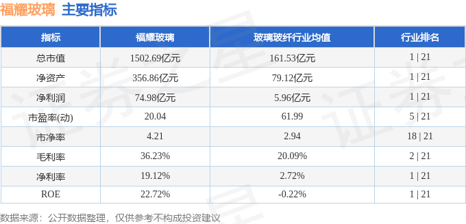 股票行情快报：福耀玻璃（600660）3月26日主力资金净卖出2282.56万元
