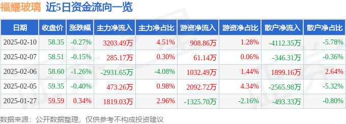 股票行情快报：福耀玻璃（600660）2月10日主力资金净买入3203.49万元