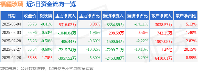 股票行情快报：福耀玻璃（600660）3月4日主力资金净买入5316.02万元