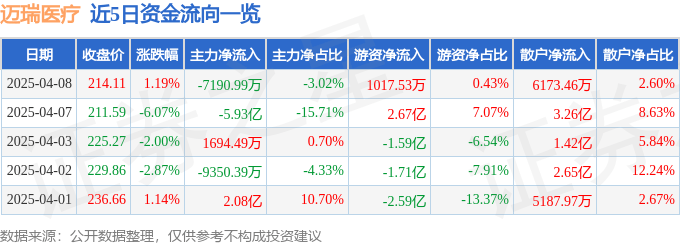 股票行情快报：迈瑞医疗（300760）4月8日主力资金净卖出7190.99万元