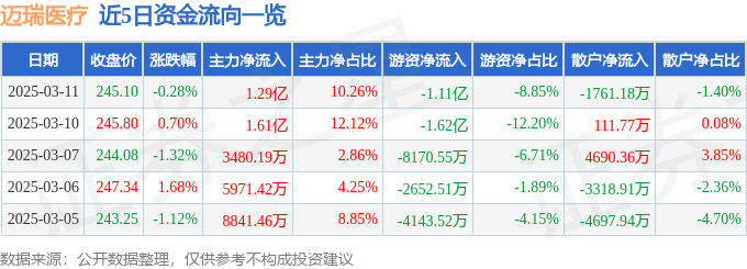 股票行情快报：迈瑞医疗（300760）3月11日主力资金净买入1.29亿元