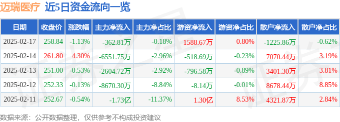股票行情快报：迈瑞医疗（300760）2月17日主力资金净卖出362.81万元