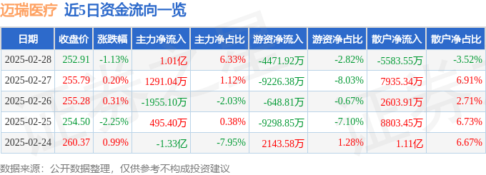 股票行情快报：迈瑞医疗（300760）2月28日主力资金净买入1.01亿元