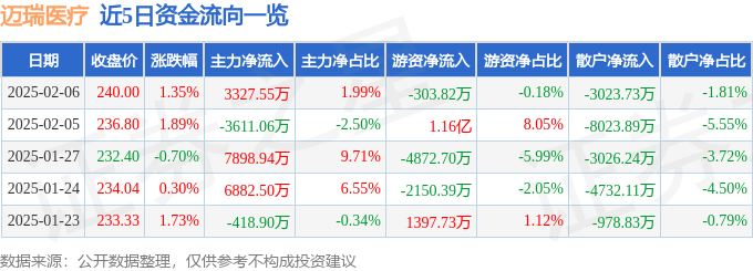 股票行情快报:迈瑞医疗(300760)2月6日主力资金净买入3327.55万元