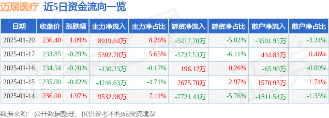 股票行情快报:迈瑞医疗(300760)1月20日主力资金净买入8919.64万元