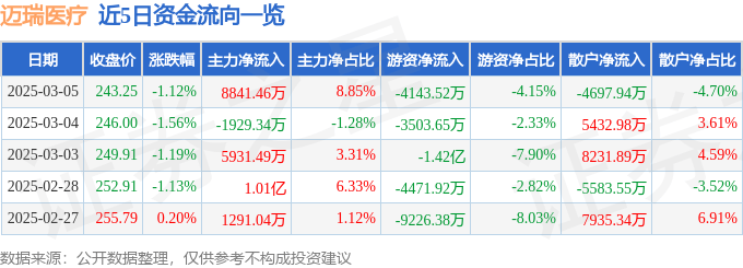 股票行情快报：迈瑞医疗（300760）3月5日主力资金净买入8841.46万元
