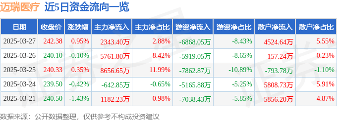 股票行情快报：迈瑞医疗（300760）3月27日主力资金净买入2343.40万元