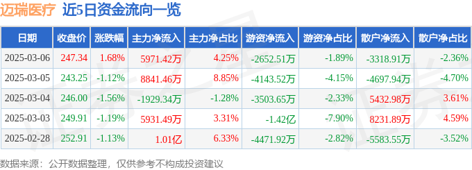 股票行情快报:迈瑞医疗(300760)3月6日主力资金净买入5971.42万元