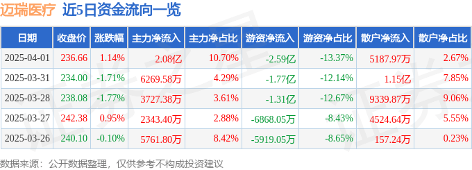 股票行情快报：迈瑞医疗（300760）4月1日主力资金净买入2.08亿元