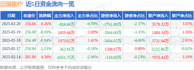 股票行情快报:迈瑞医疗(300760)2月20日主力资金净卖出816.44万元