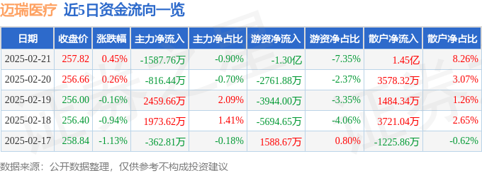 股票行情快报:迈瑞医疗(300760)2月21日主力资金净卖出1587.76万元
