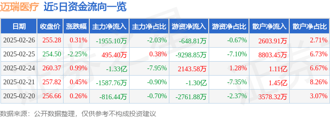 股票行情快报：迈瑞医疗（300760）2月26日主力资金净卖出1955.10万元
