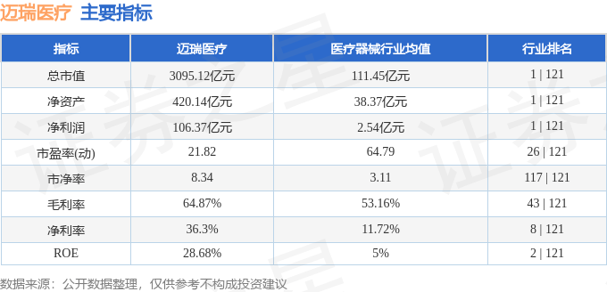 股票行情快报：迈瑞医疗（300760）2月26日主力资金净卖出1955.10万元
