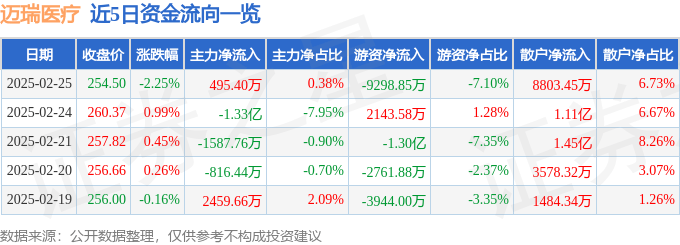 股票行情快报：迈瑞医疗（300760）2月25日主力资金净买入495.40万元