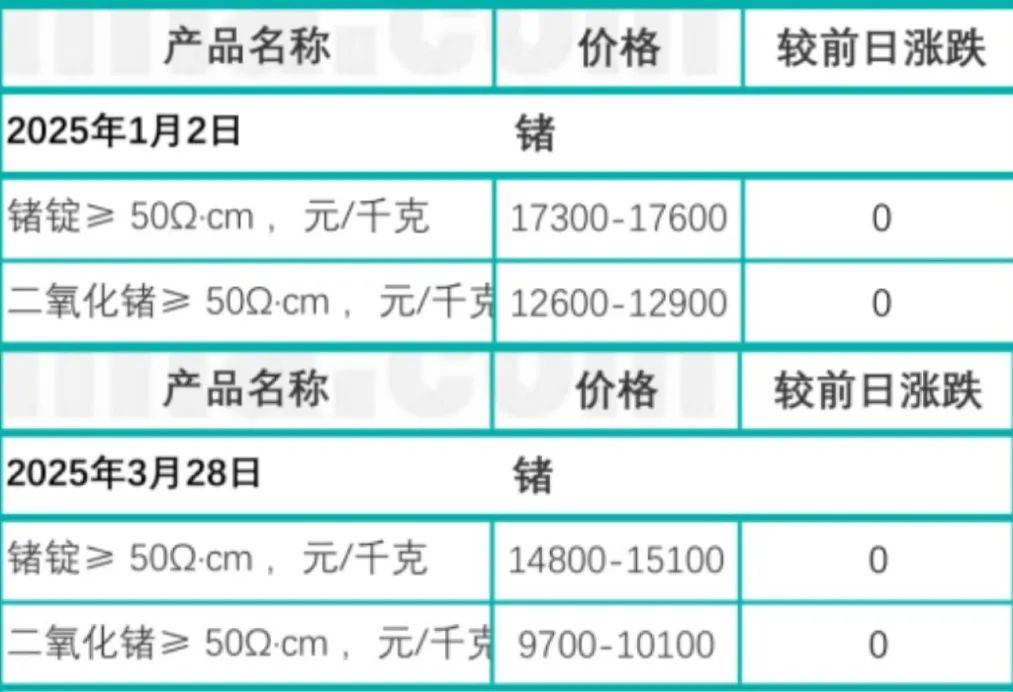 锗价带飞业绩，云南锗业去年净利润激增近七倍