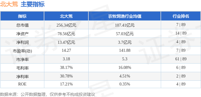 股票行情快报：北大荒（600598）2月24日主力资金净卖出1208.91万元