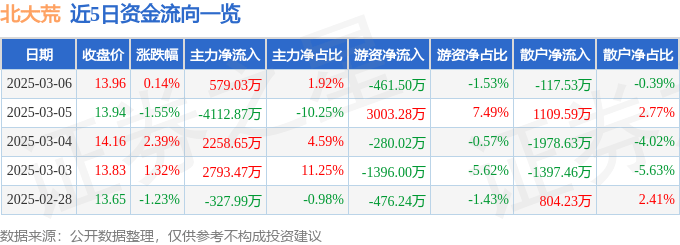 股票行情快报：北大荒（600598）3月6日主力资金净买入579.03万元