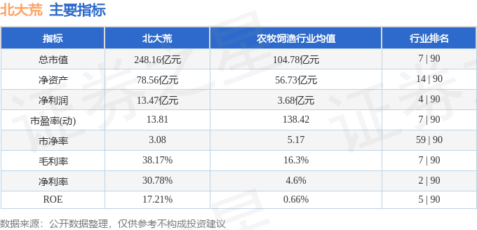 股票行情快报：北大荒（600598）3月6日主力资金净买入579.03万元