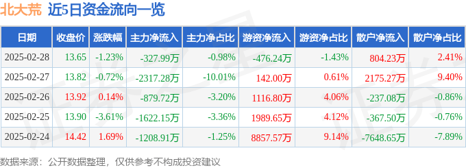 股票行情快报:北大荒(600598)2月28日主力资金净卖出327.99万元