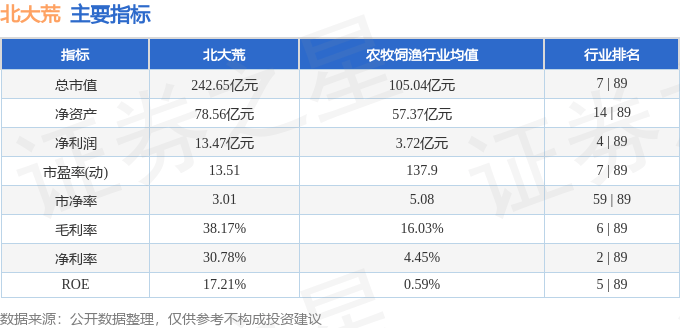股票行情快报:北大荒(600598)2月28日主力资金净卖出327.99万元