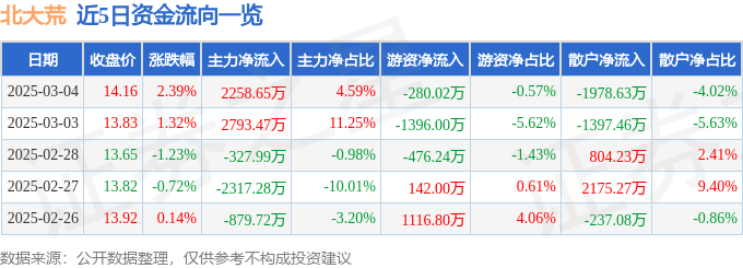 股票行情快报：北大荒（600598）3月4日主力资金净买入2258.65万元