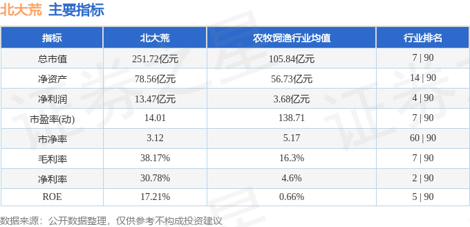 股票行情快报：北大荒（600598）3月4日主力资金净买入2258.65万元