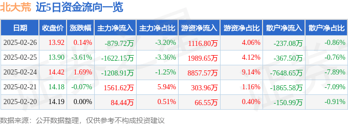 股票行情快报：北大荒（600598）2月26日主力资金净卖出879.72万元