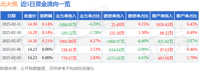 股票行情快报：北大荒（600598）2月11日主力资金净卖出1084.92万元