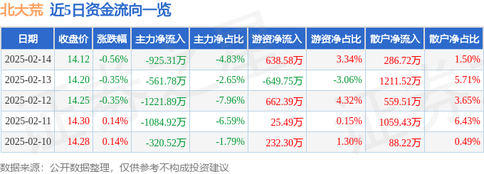 股票行情快报：北大荒（600598）2月14日主力资金净卖出925.31万元