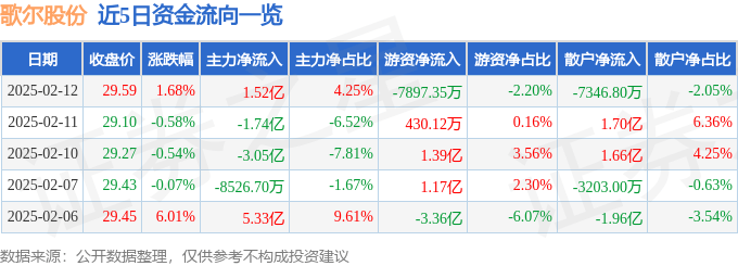 股票行情快报：歌尔股份（002241）2月12日主力资金净买入1.52亿元