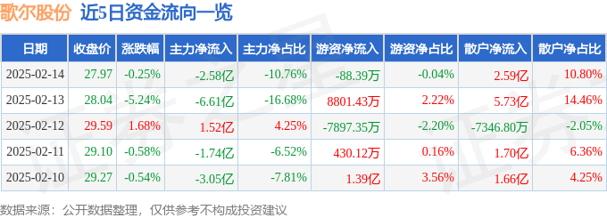 股票行情快报：歌尔股份（002241）2月14日主力资金净卖出2.58亿元