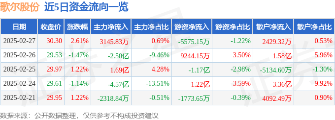 股票行情快报：歌尔股份（002241）2月27日主力资金净买入3145.83万元