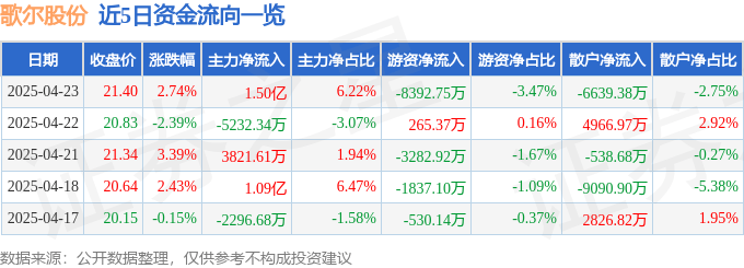 股票行情快报：歌尔股份（002241）4月23日主力资金净买入1.50亿元