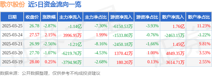 股票行情快报：歌尔股份（002241）3月25日主力资金净卖出1.14亿元