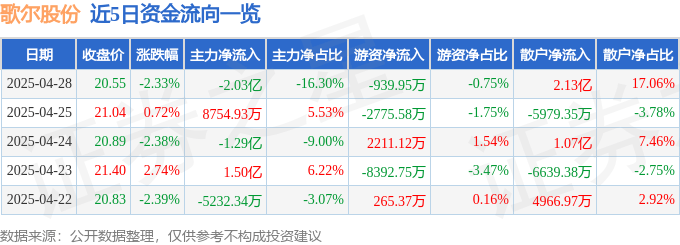 股票行情快报：歌尔股份（002241）4月28日主力资金净卖出2.03亿元