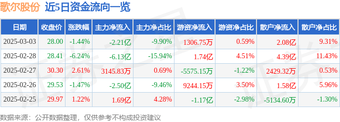 股票行情快报：歌尔股份（002241）3月3日主力资金净卖出2.21亿元