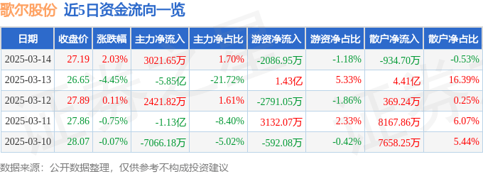股票行情快报：歌尔股份（002241）3月14日主力资金净买入3021.65万元