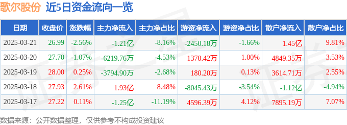 股票行情快报：歌尔股份（002241）3月21日主力资金净卖出1.21亿元