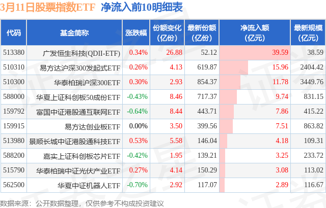【ETF观察】3月11日股票指数ETF净流入105.49亿元