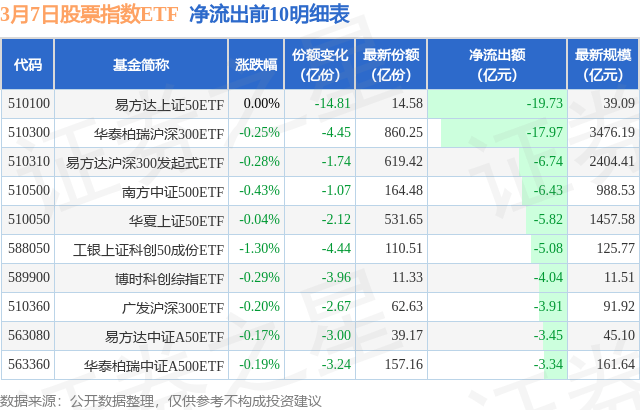 【ETF观察】3月7日股票指数ETF净流出72.88亿元