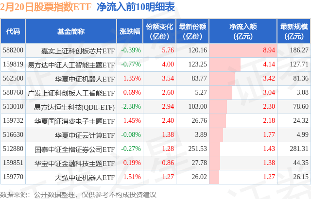 【ETF观察】2月20日股票指数ETF净流出127.85亿元