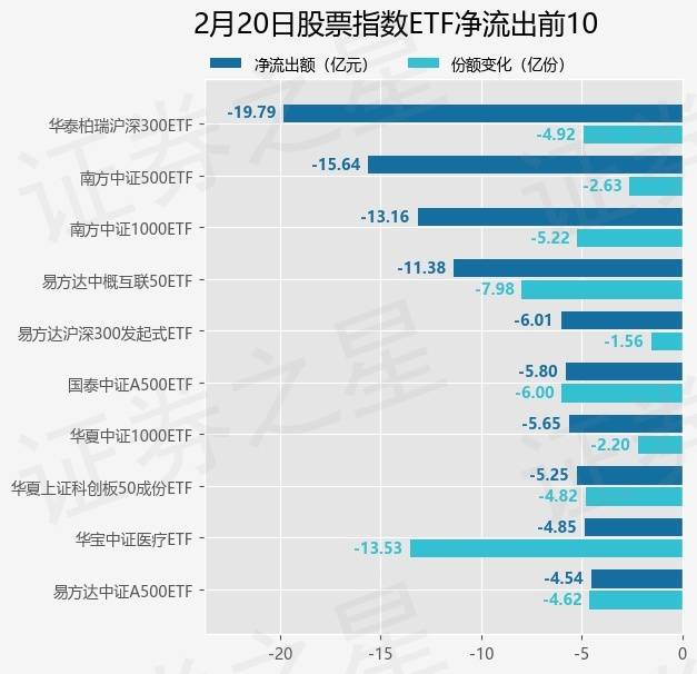 【ETF观察】2月20日股票指数ETF净流出127.85亿元