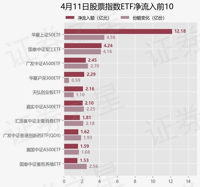【ETF观察】4月11日股票指数ETF净流出58.18亿元