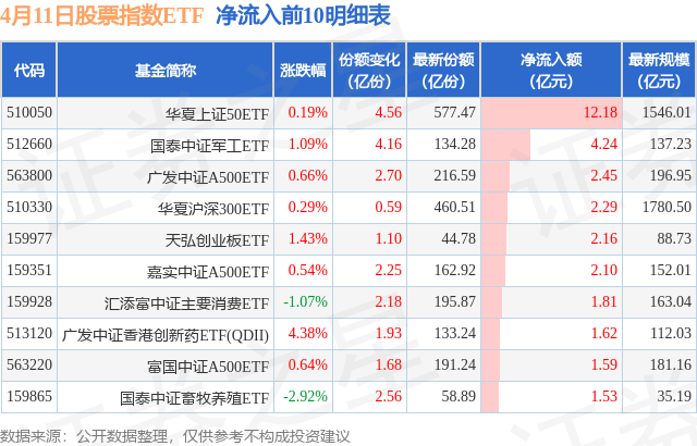 【ETF观察】4月11日股票指数ETF净流出58.18亿元