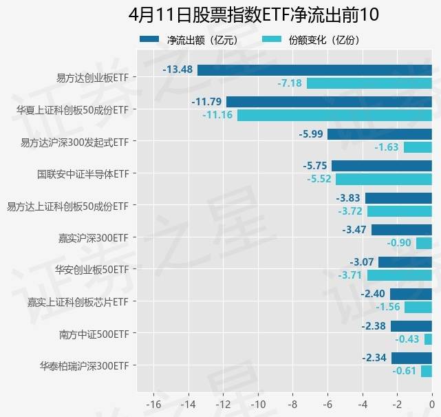 【ETF观察】4月11日股票指数ETF净流出58.18亿元