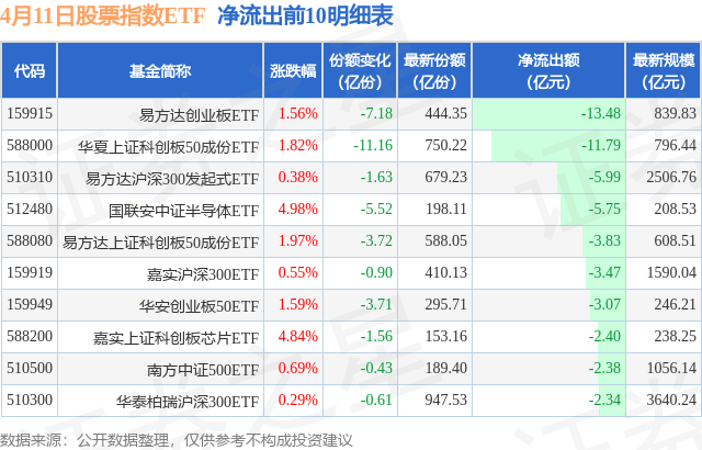 【ETF观察】4月11日股票指数ETF净流出58.18亿元