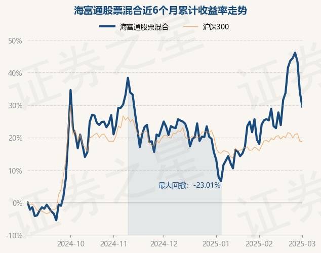 3月3日基金净值：海富通股票混合最新净值0.915，跌3.3%