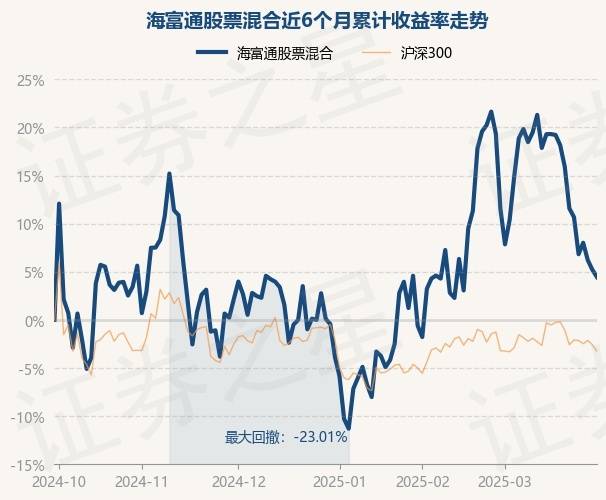 3月31日基金净值：海富通股票混合最新净值0.8861，跌0.73%