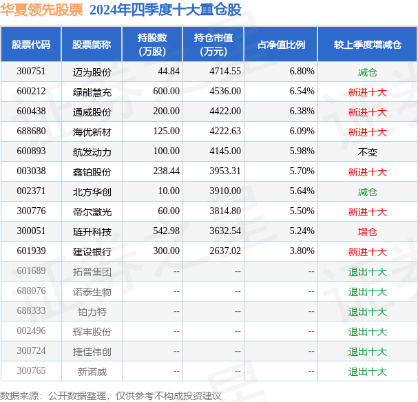 3月13日基金净值：华夏领先股票最新净值0.492，跌2.96%