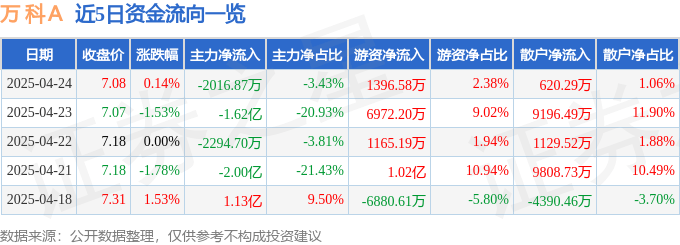 股票行情快报：万科Ａ（000002）4月24日主力资金净卖出2016.87万元